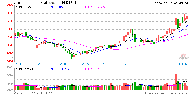 华泰期货：国际冲突不断，油脂大幅波动  第2张