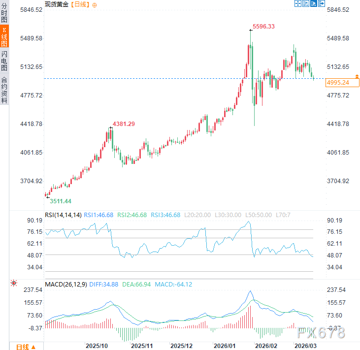 当俄乌和谈让位“中东危机”,黄金市场还要承压多久? 第2张 当俄乌和谈让位“中东危机”,黄金市场还要承压多久? 第2张