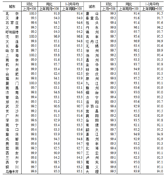 统计局:2026年2月份70个大中城市商品住宅销售价格变动情况 第2张 统计局:2026年2月份70个大中城市商品住宅销售价格变动情况 第2张