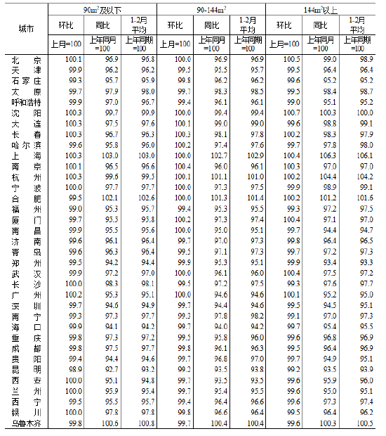 统计局:2026年2月份70个大中城市商品住宅销售价格变动情况 第3张 统计局:2026年2月份70个大中城市商品住宅销售价格变动情况 第3张