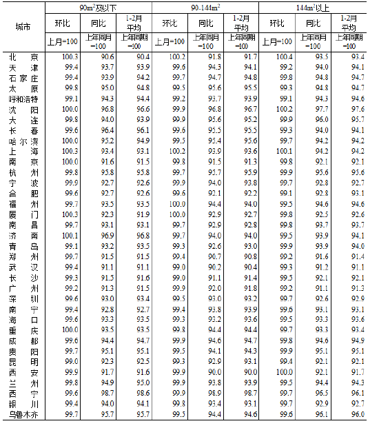 统计局:2026年2月份70个大中城市商品住宅销售价格变动情况 第5张 统计局:2026年2月份70个大中城市商品住宅销售价格变动情况 第5张