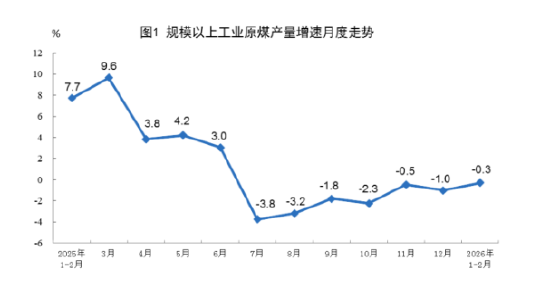 统计局发布2026年1—2月份能源生产情况:原油生产由降转增,天然气生产稳定增长,电力生产增速加快 第1张 统计局发布2026年1—2月份能源生产情况:原油生产由降转增,天然气生产稳定增长,电力生产增速加快 第1张