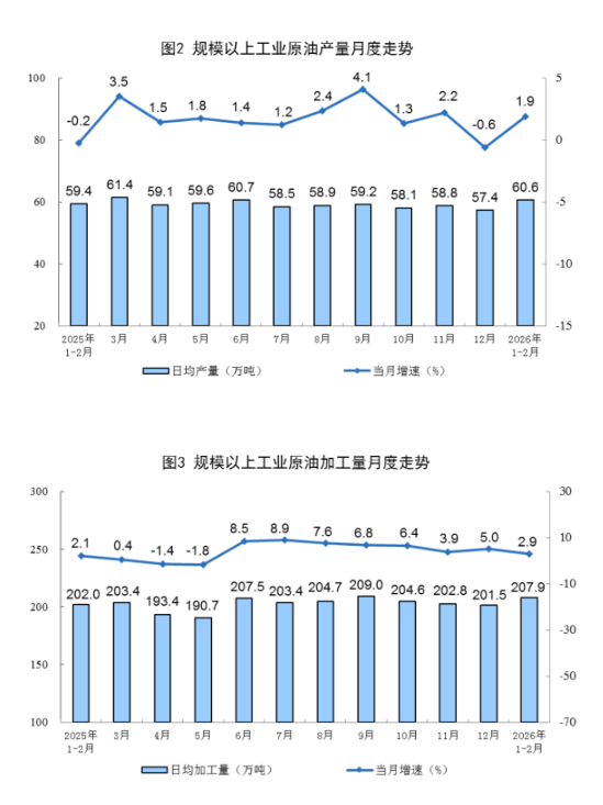 统计局发布2026年1—2月份能源生产情况:原油生产由降转增,天然气生产稳定增长,电力生产增速加快 第2张 统计局发布2026年1—2月份能源生产情况:原油生产由降转增,天然气生产稳定增长,电力生产增速加快 第2张