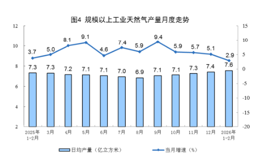 统计局发布2026年1—2月份能源生产情况:原油生产由降转增,天然气生产稳定增长,电力生产增速加快 第3张 统计局发布2026年1—2月份能源生产情况:原油生产由降转增,天然气生产稳定增长,电力生产增速加快 第3张