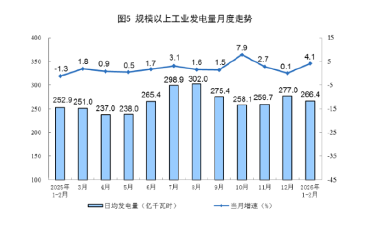 统计局发布2026年1—2月份能源生产情况:原油生产由降转增,天然气生产稳定增长,电力生产增速加快 第4张 统计局发布2026年1—2月份能源生产情况:原油生产由降转增,天然气生产稳定增长,电力生产增速加快 第4张