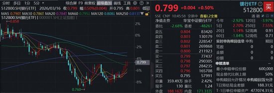 跷跷板效应再现?华宝基金百亿银行ETF(512800)稳步5连阳,杭州银行又新高!机构:银行估值重塑窗口开启 第1张 跷跷板效应再现?华宝基金百亿银行ETF(512800)稳步5连阳,杭州银行又新高!机构:银行估值重塑窗口开启 第1张