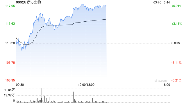 康方生物午前涨近6% 公司首款三抗AK150近日获批临床 第1张 康方生物午前涨近6% 公司首款三抗AK150近日获批临床 第1张