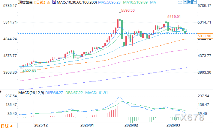 金价回调测试5000美元大关,暗中蓄力长期前景 第2张 金价回调测试5000美元大关,暗中蓄力长期前景 第2张