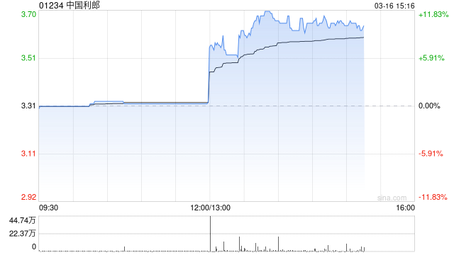 中国利郎午后涨超11% 去年纯利同比增长9%至5.02亿元 第1张 中国利郎午后涨超11% 去年纯利同比增长9%至5.02亿元 第1张