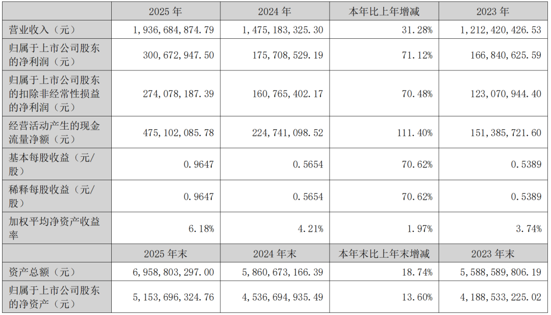 考普乐净利润下滑4.54%,2.2亿逆势扩容重防腐涂料 第2张 考普乐净利润下滑4.54%,2.2亿逆势扩容重防腐涂料 第2张
