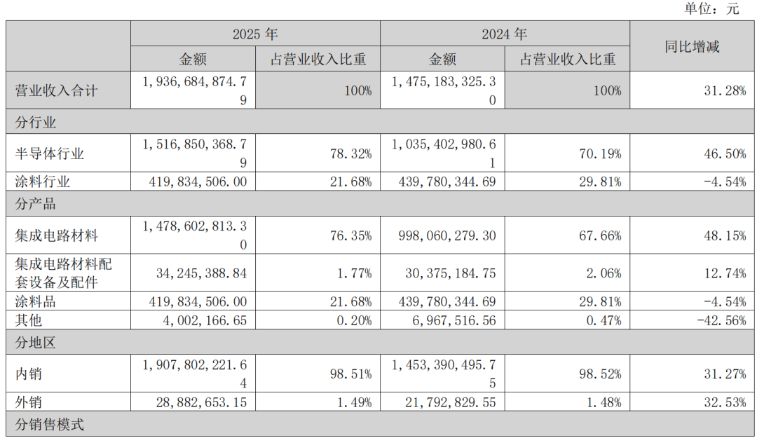 考普乐净利润下滑4.54%,2.2亿逆势扩容重防腐涂料 第3张 考普乐净利润下滑4.54%,2.2亿逆势扩容重防腐涂料 第3张