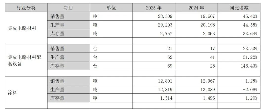 考普乐净利润下滑4.54%,2.2亿逆势扩容重防腐涂料 第4张 考普乐净利润下滑4.54%,2.2亿逆势扩容重防腐涂料 第4张