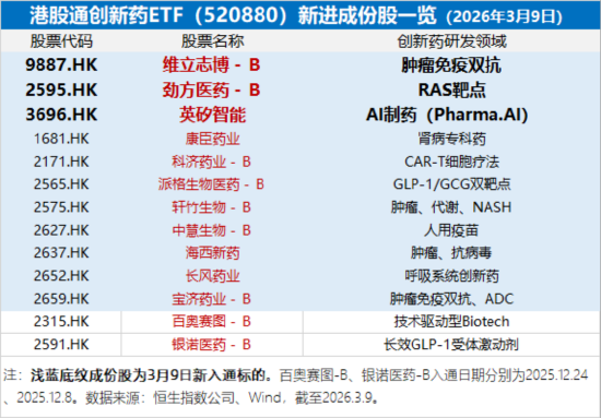 港股医药再反击，机会来了？华宝基金港股通创新药ETF（520880）、港股通医疗ETF携手涨超2%终结三连阴  第3张