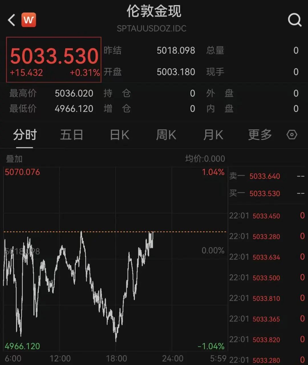 突变!原油暴跌!美股、黄金、白银爆发!特朗普,最新发声!霍尔木兹海峡大消息 第3张 突变!原油暴跌!美股、黄金、白银爆发!特朗普,最新发声!霍尔木兹海峡大消息 第3张