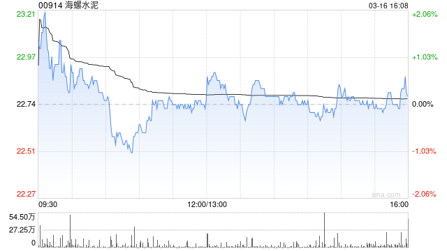 海螺水泥遭Artisan Partners Holdings LP减持268.75万股 每股作价22.8536港元  第1张