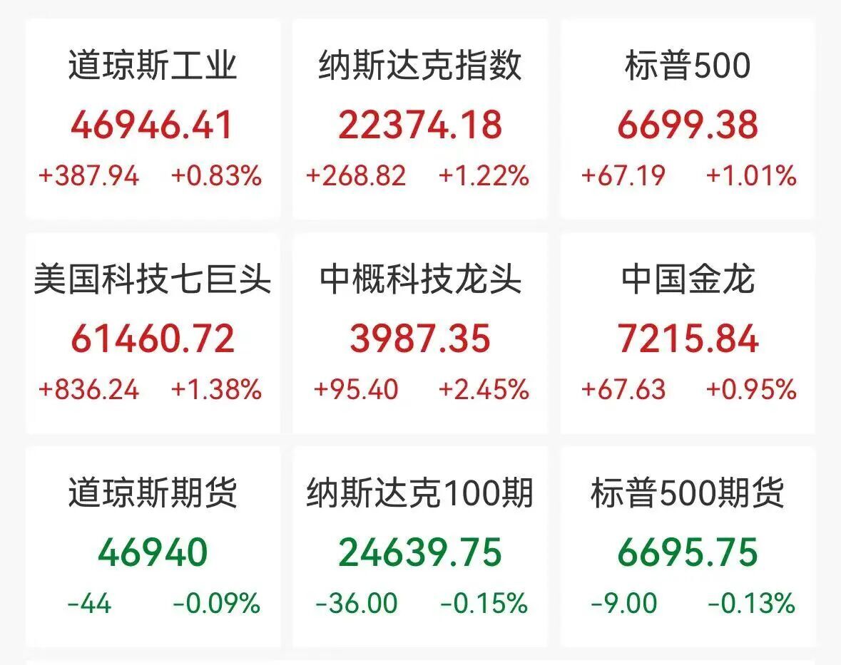 中国资产深夜大涨,美股科技股普涨,半导体集体拉升,国际油价大跳水 第1张 中国资产深夜大涨,美股科技股普涨,半导体集体拉升,国际油价大跳水 第1张