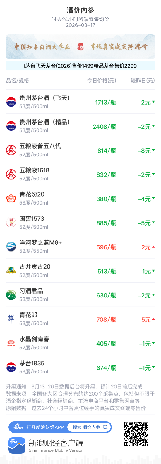 酒价内参3月17日价格发布 白酒终端价格降至近14日低位  第1张