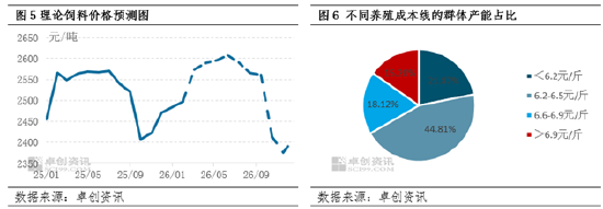 政策与市场共同驱动，母猪产能或在二三季度加速去化  第5张