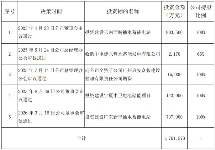 南网储能拟投73.79亿元建广东新丰抽水蓄能电站,省级电网统一抽水蓄能容量电价成收益变量 第1张 南网储能拟投73.79亿元建广东新丰抽水蓄能电站,省级电网统一抽水蓄能容量电价成收益变量 第1张