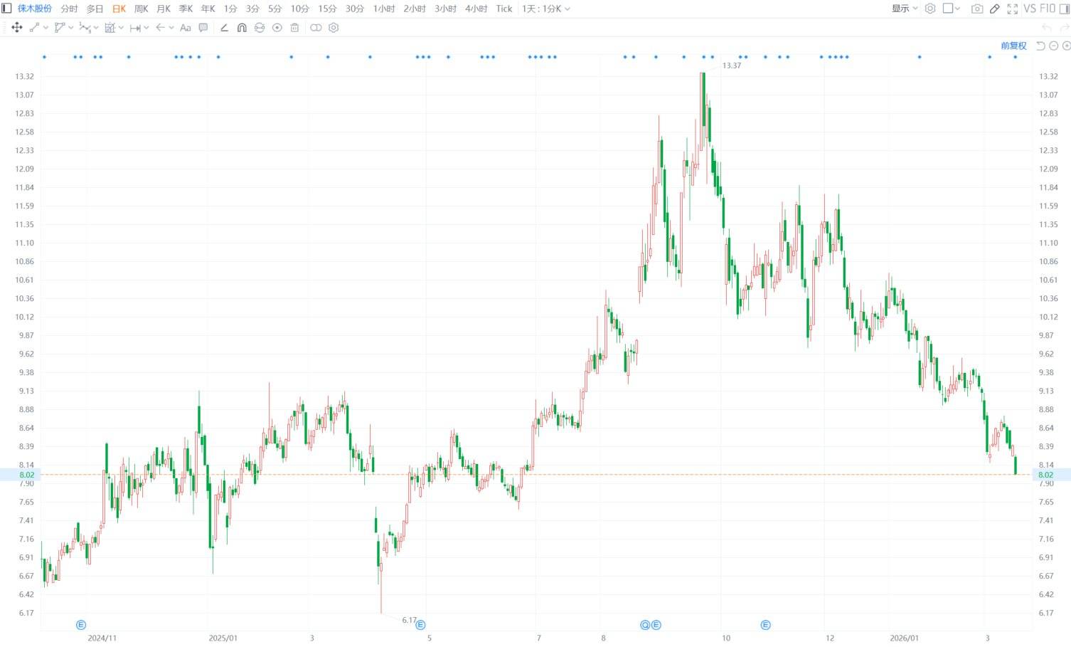 A股异动丨徕木股份跌逾4% 股价创近9个月新低  第1张