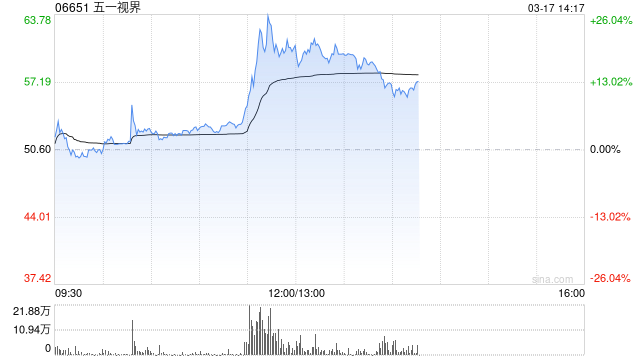 五一视界午后涨超17% 五一视界成为英伟达全球L4智驾仿真合作伙伴  第1张
