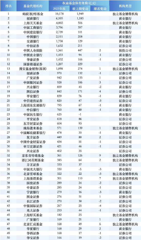 盘点2025权益基金代销榜TOP50：保险代销杀入前十，中国人寿1561亿权益规模反超农行  第1张