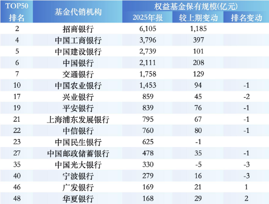 盘点2025权益基金代销榜TOP50：保险代销杀入前十，中国人寿1561亿权益规模反超农行  第2张