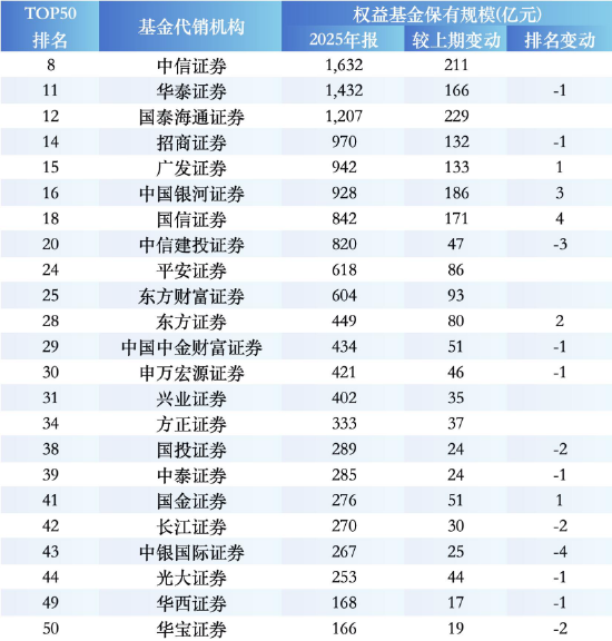 盘点2025权益基金代销榜TOP50：保险代销杀入前十，中国人寿1561亿权益规模反超农行  第3张