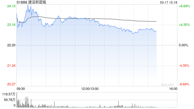 花旗:升建滔积层板目标价至30港元 料可受惠于AI纤维短缺 第1张 花旗:升建滔积层板目标价至30港元 料可受惠于AI纤维短缺 第1张