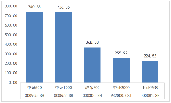 风格轮动加速,中证500为何总能“在场”? 第3张 风格轮动加速,中证500为何总能“在场”? 第3张