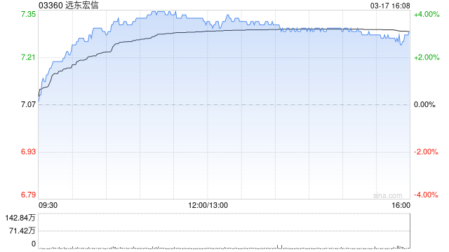 瑞银:上调对远东宏信目标价至9.1港元 评级“买入” 第1张 瑞银:上调对远东宏信目标价至9.1港元 评级“买入” 第1张