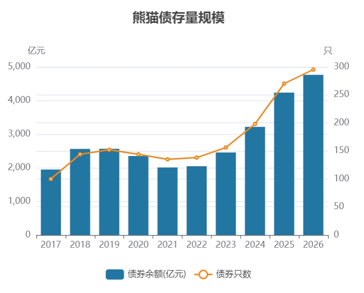 熊猫债迎“开门红”：外资竞相入局，一季度募资创单季新高  第1张
