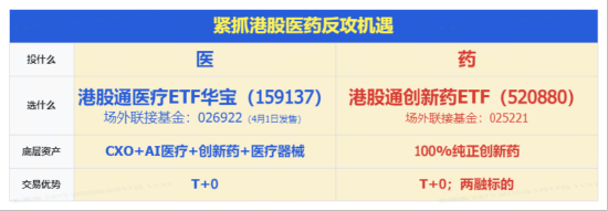 冲高回落!CXO、互联网医疗力挺,华宝基金港股通医疗ETF(159137)成功连阳!创新药分化,520880放量收平 第3张 冲高回落!CXO、互联网医疗力挺,华宝基金港股通医疗ETF(159137)成功连阳!创新药分化,520880放量收平 第3张