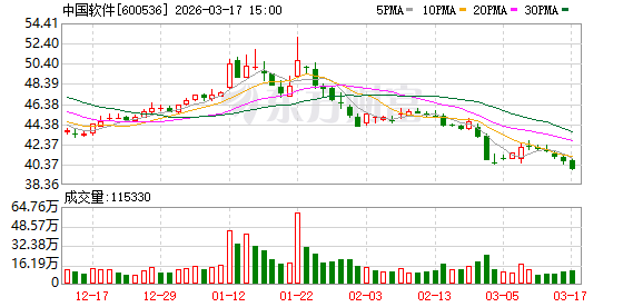 中国软件:公司目前经营正常,不存在退市风险 第1张 中国软件:公司目前经营正常,不存在退市风险 第1张