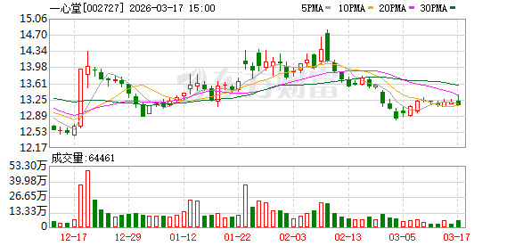 全国1万多家药店 云南“药王”又给两位“90后”女儿分股份:市值1.5亿元!他离婚多年 曾言所做一切都是为女儿打算 第1张 全国1万多家药店 云南“药王”又给两位“90后”女儿分股份:市值1.5亿元!他离婚多年 曾言所做一切都是为女儿打算 第1张