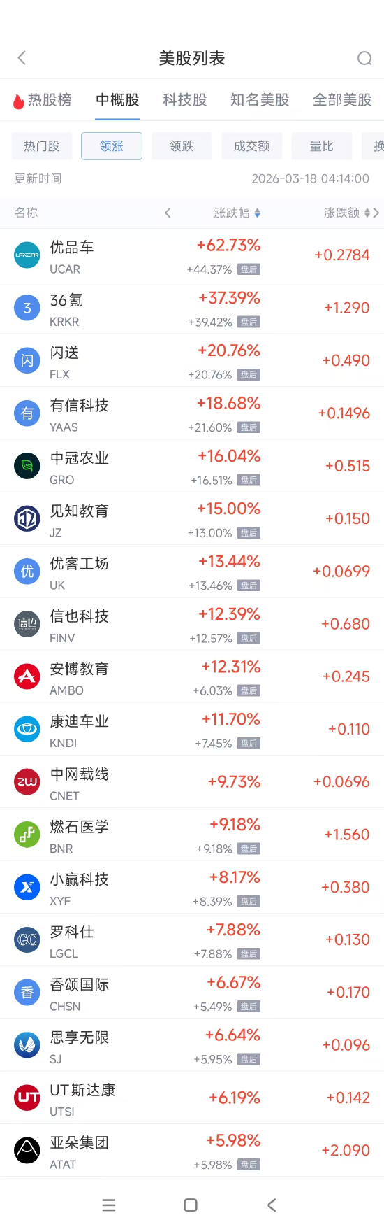 3月18日热门中概股涨跌不一 腾讯音乐暴跌24.68%，亚朵集团涨5.98%  第1张