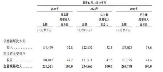 Hope Sea,再度递表港交所 第1张 Hope Sea,再度递表港交所 第1张