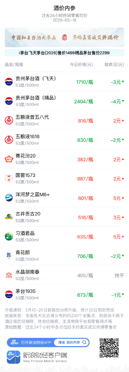 酒价内参3月18日价格发布 精品茅台回落4元/瓶 第1张 酒价内参3月18日价格发布 精品茅台回落4元/瓶 第1张