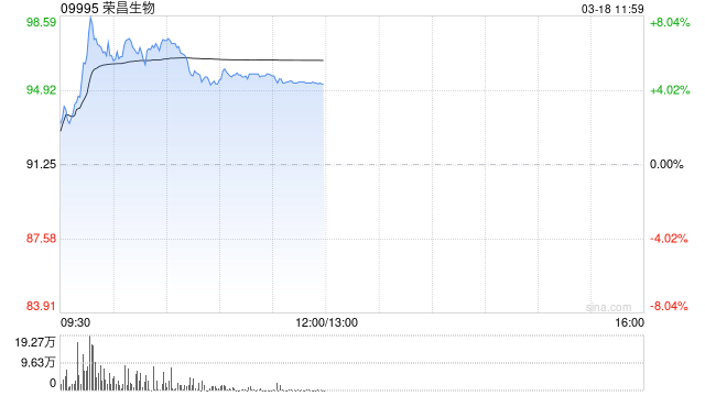 荣昌生物盘中涨近8% 维迪西妥单抗多项原创研究成果在2026 EAU集中发布 第1张 荣昌生物盘中涨近8% 维迪西妥单抗多项原创研究成果在2026 EAU集中发布 第1张