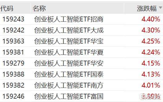 CPO概念股走强，创业板人工智能ETF涨超4%  第1张