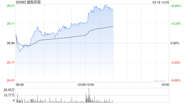 威胜控股午后涨超7% 附属中标巴西电力巨头CEMIG供货订单 第1张 威胜控股午后涨超7% 附属中标巴西电力巨头CEMIG供货订单 第1张