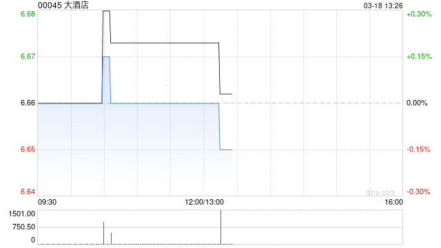 大酒店发布2025年度业绩 股东应占盈利3.2亿港元同比扭亏为盈 第1张 大酒店发布2025年度业绩 股东应占盈利3.2亿港元同比扭亏为盈 第1张