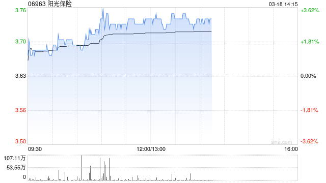 中金:维持阳光保险“跑赢行业”评级 利润好于预期、NBV高增 第1张 中金:维持阳光保险“跑赢行业”评级 利润好于预期、NBV高增 第1张