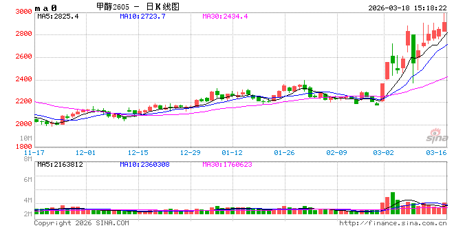 收评|国内期货主力合约跌多涨少 甲醇涨超3%  第2张
