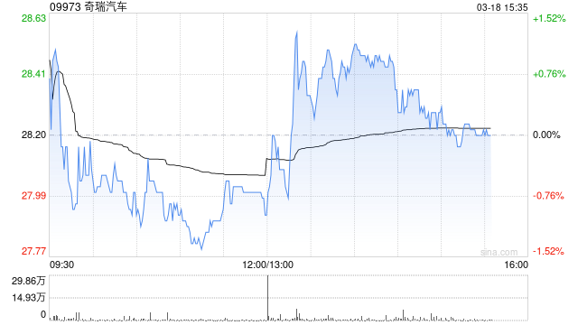 奇瑞汽车将于6月26日派发末期股息每股0.86元  第1张