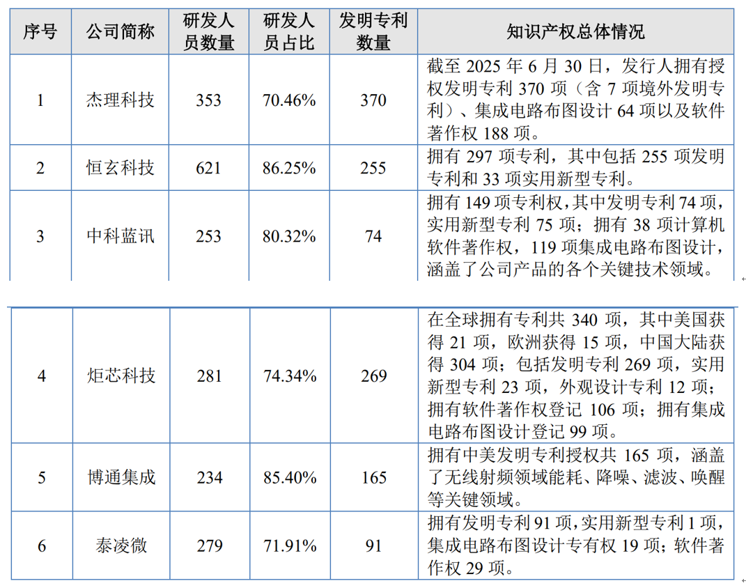 杰理科技四冲IPO选择北交所 三年分红4亿元显然“不差钱” 不选科创板是因为心虚吗? 第2张 杰理科技四冲IPO选择北交所 三年分红4亿元显然“不差钱” 不选科创板是因为心虚吗? 第2张
