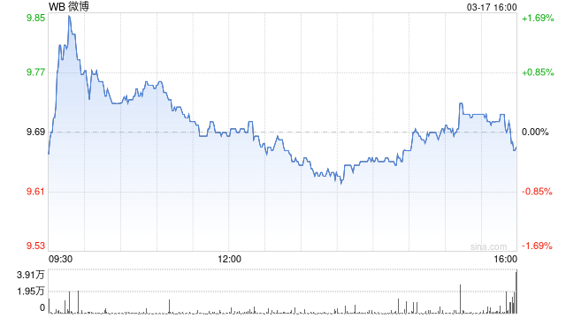 微博2025年总营收125.76亿元 第1张 微博2025年总营收125.76亿元 第1张