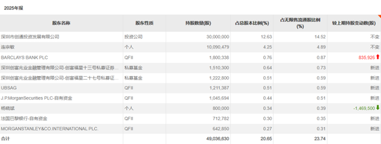 外资巨头，抱团买入大为股份  第1张