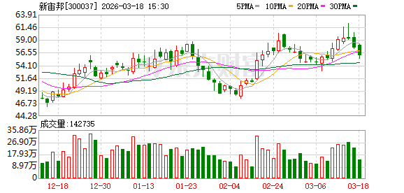 新宙邦:公司的含氟冷却液产品已实现在半导体制程冷却等关键领域的批量应用 第1张 新宙邦:公司的含氟冷却液产品已实现在半导体制程冷却等关键领域的批量应用 第1张