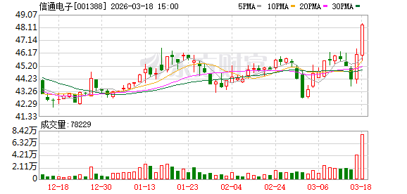信通电子:截至2025年9月30日公司有效授权专利合计为305项,其中发明专利139项 第1张 信通电子:截至2025年9月30日公司有效授权专利合计为305项,其中发明专利139项 第1张